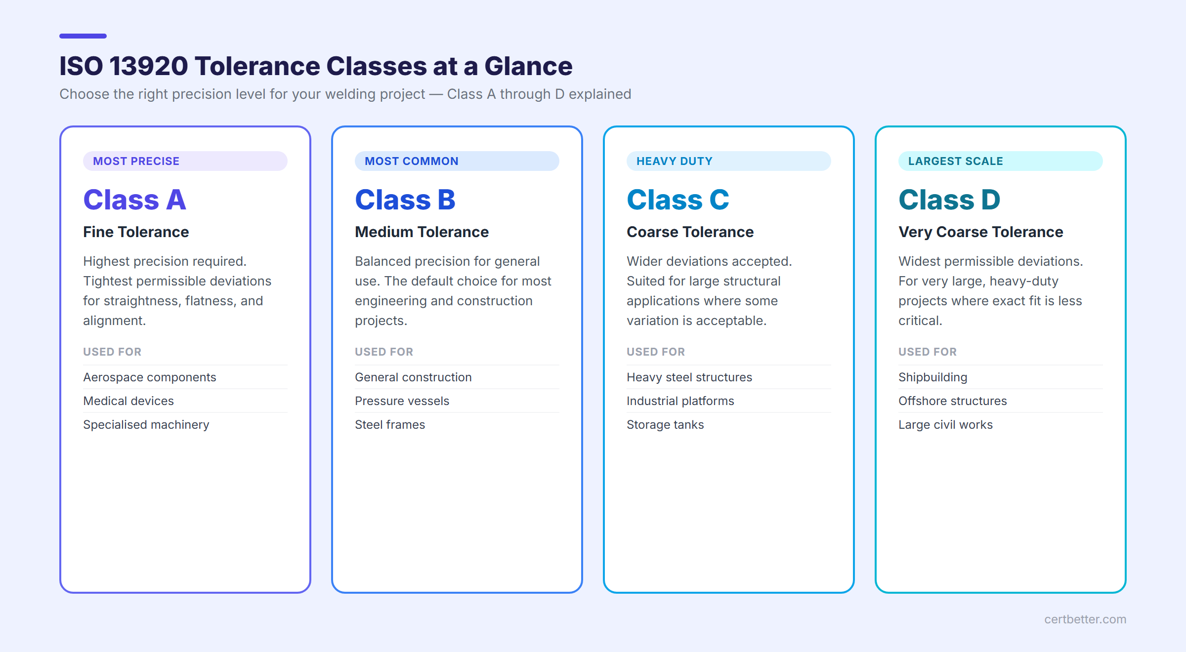 ISO 13920 tolerance classes A through D: Fine, Medium, Coarse and Very Coarse with industry use cases