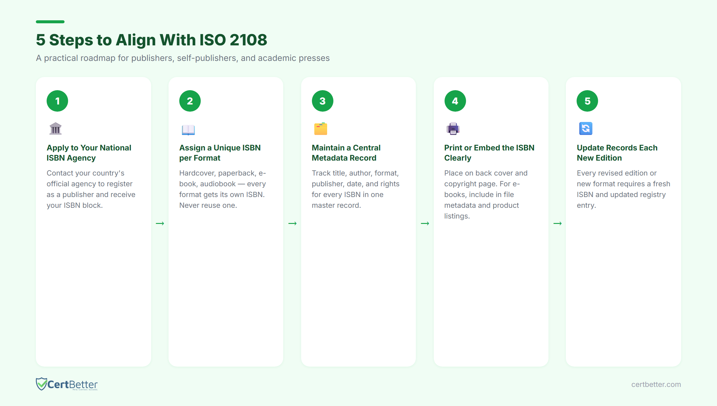 5 steps to align with ISO 2108 — process steps infographic for publishers