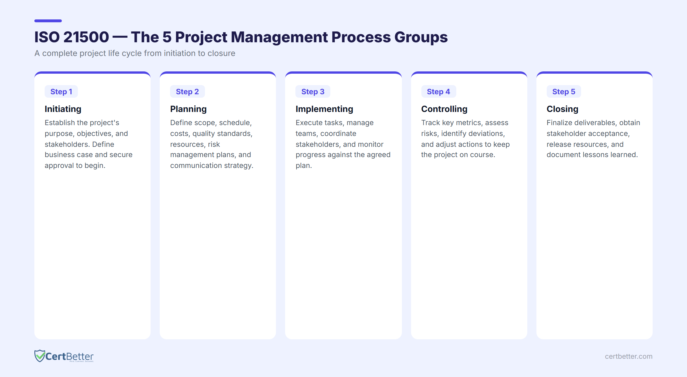 ISO 21500 five project management process groups — Initiating, Planning, Implementing, Controlling, Closing