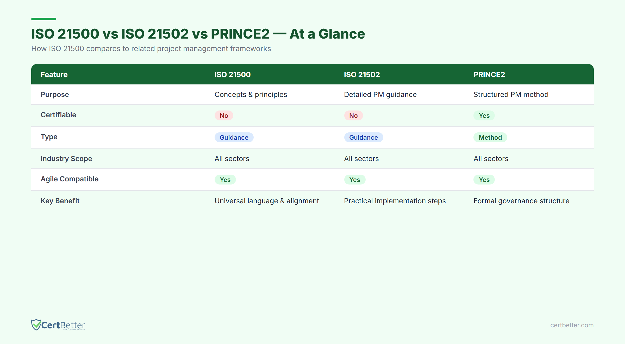 Comparison table: ISO 21500 vs ISO 21502 vs PRINCE2 project management frameworks