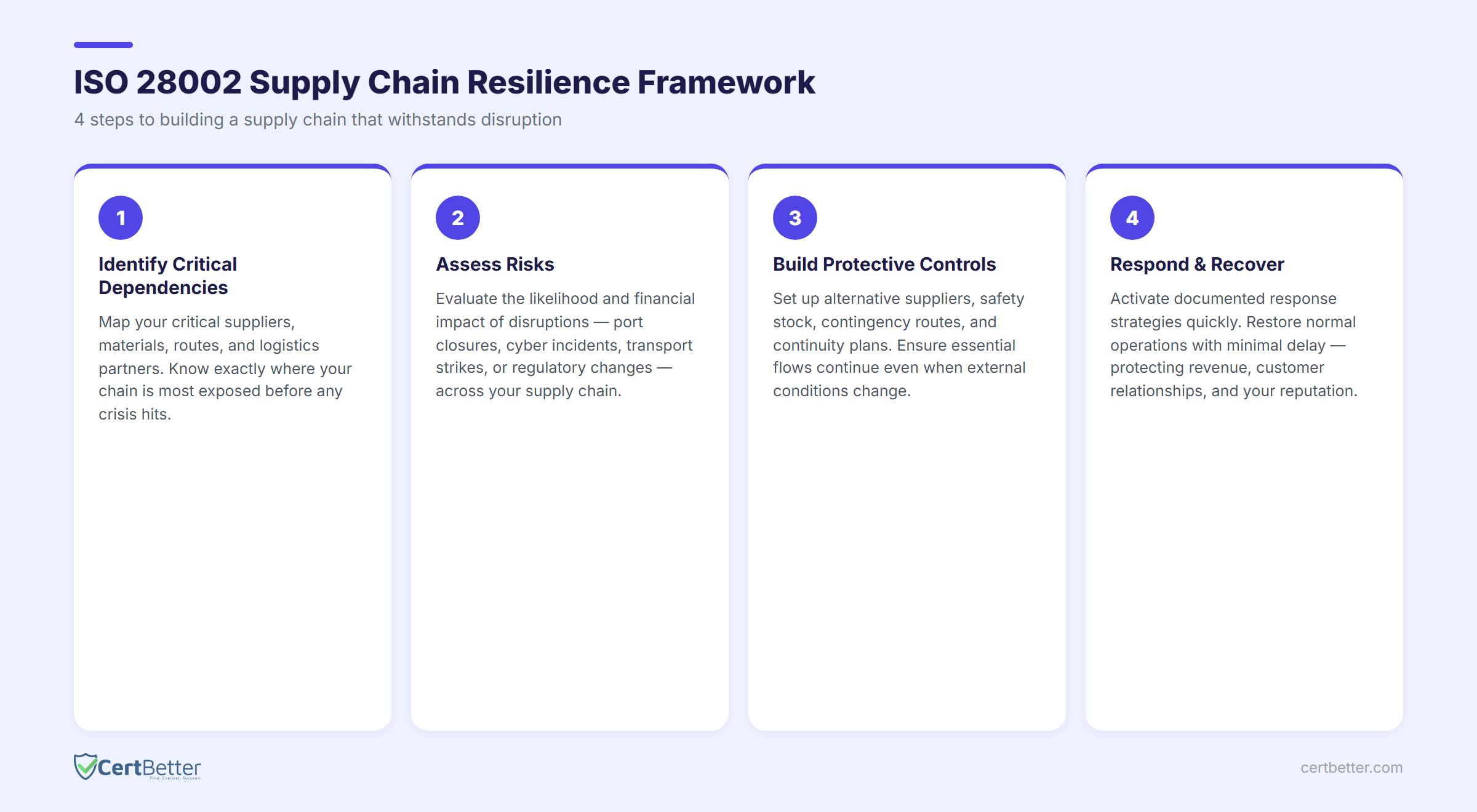 ISO 28002 Supply Chain Resilience Framework: 4 steps to identify dependencies, assess risks, build controls, and recover