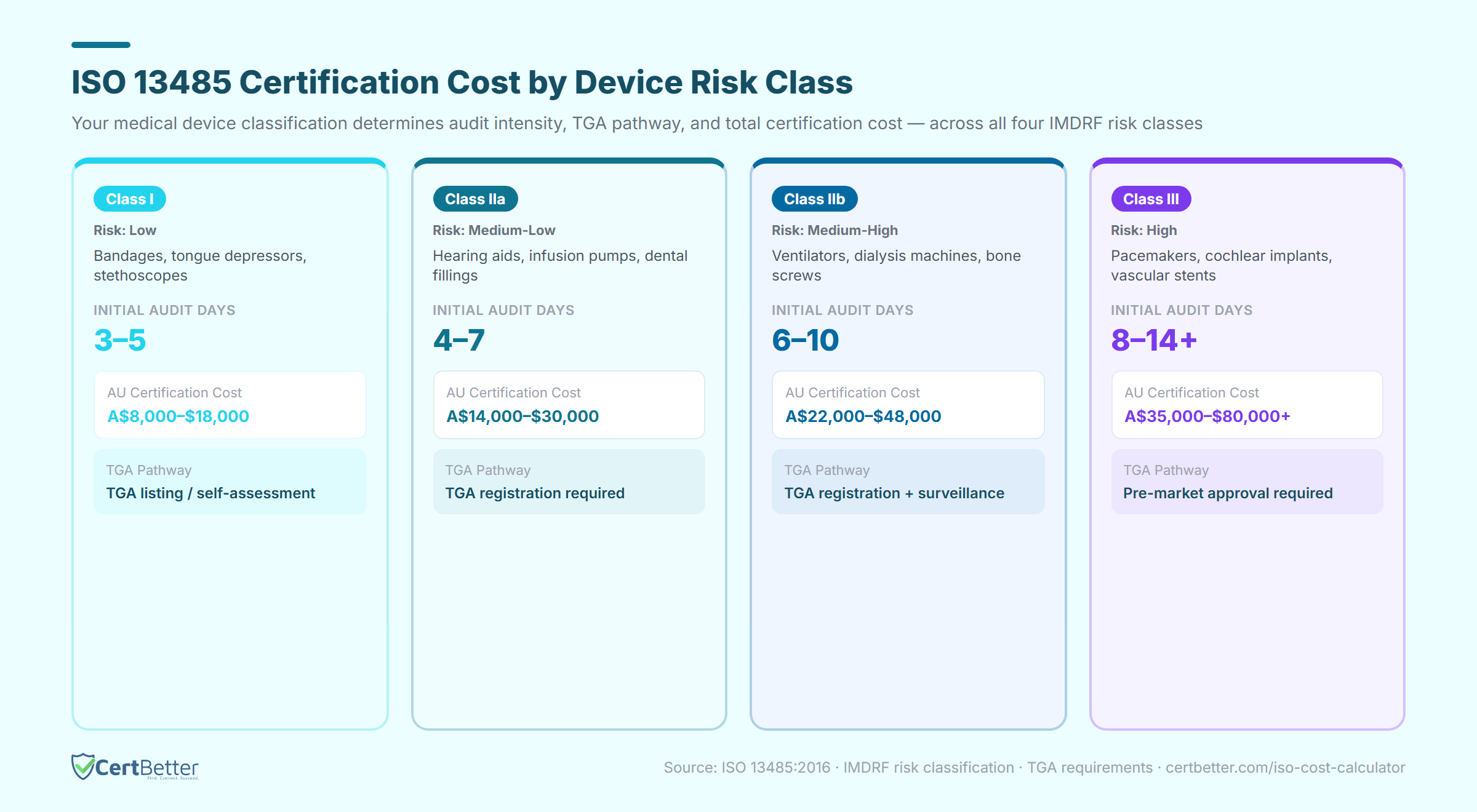 ISO 13485 medical device certification cost by IMDRF risk class — Class I through Class III with audit days and Australian cost ranges