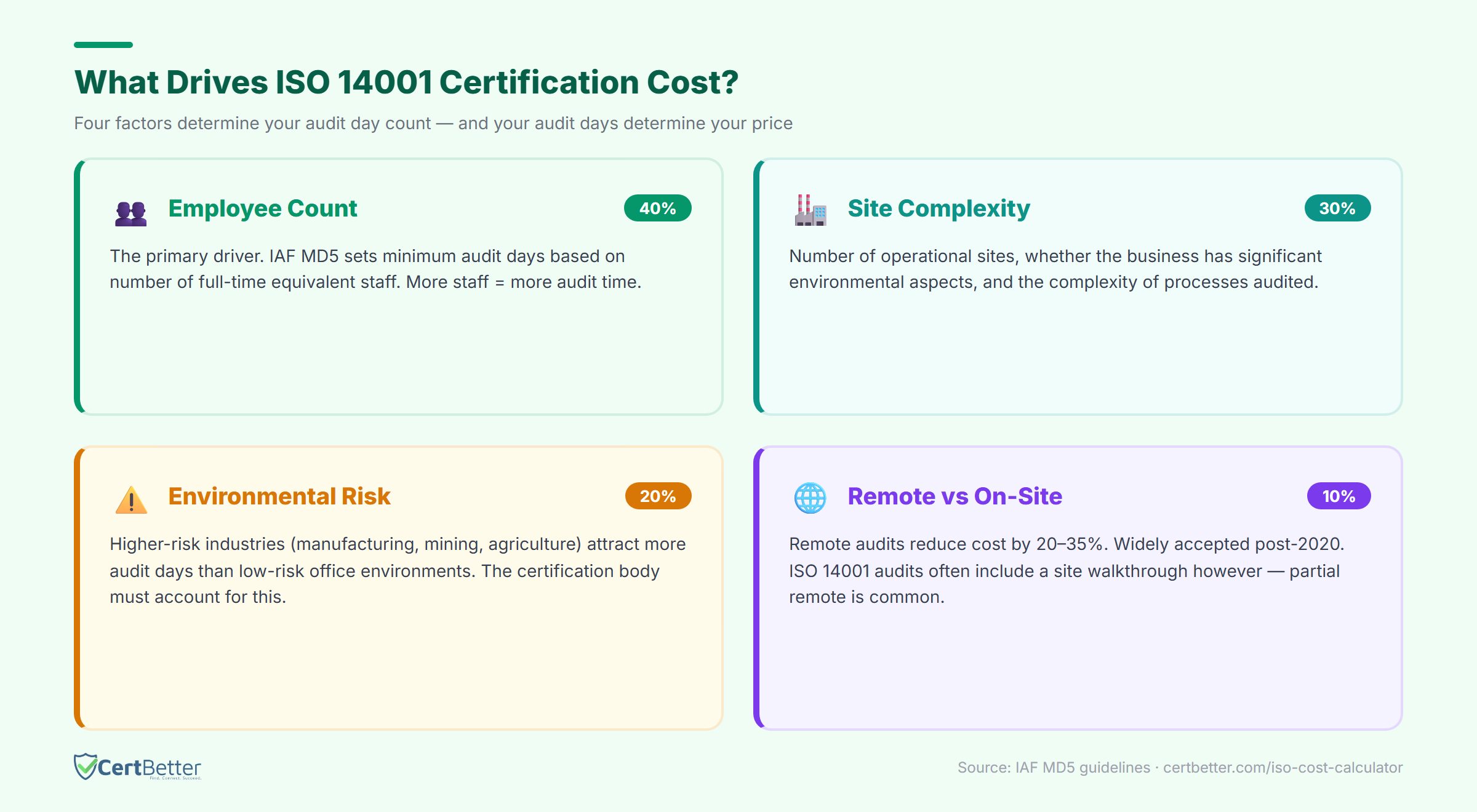 Four factors that drive ISO 14001 certification cost — employee count, site complexity, environmental risk, remote vs on-site
