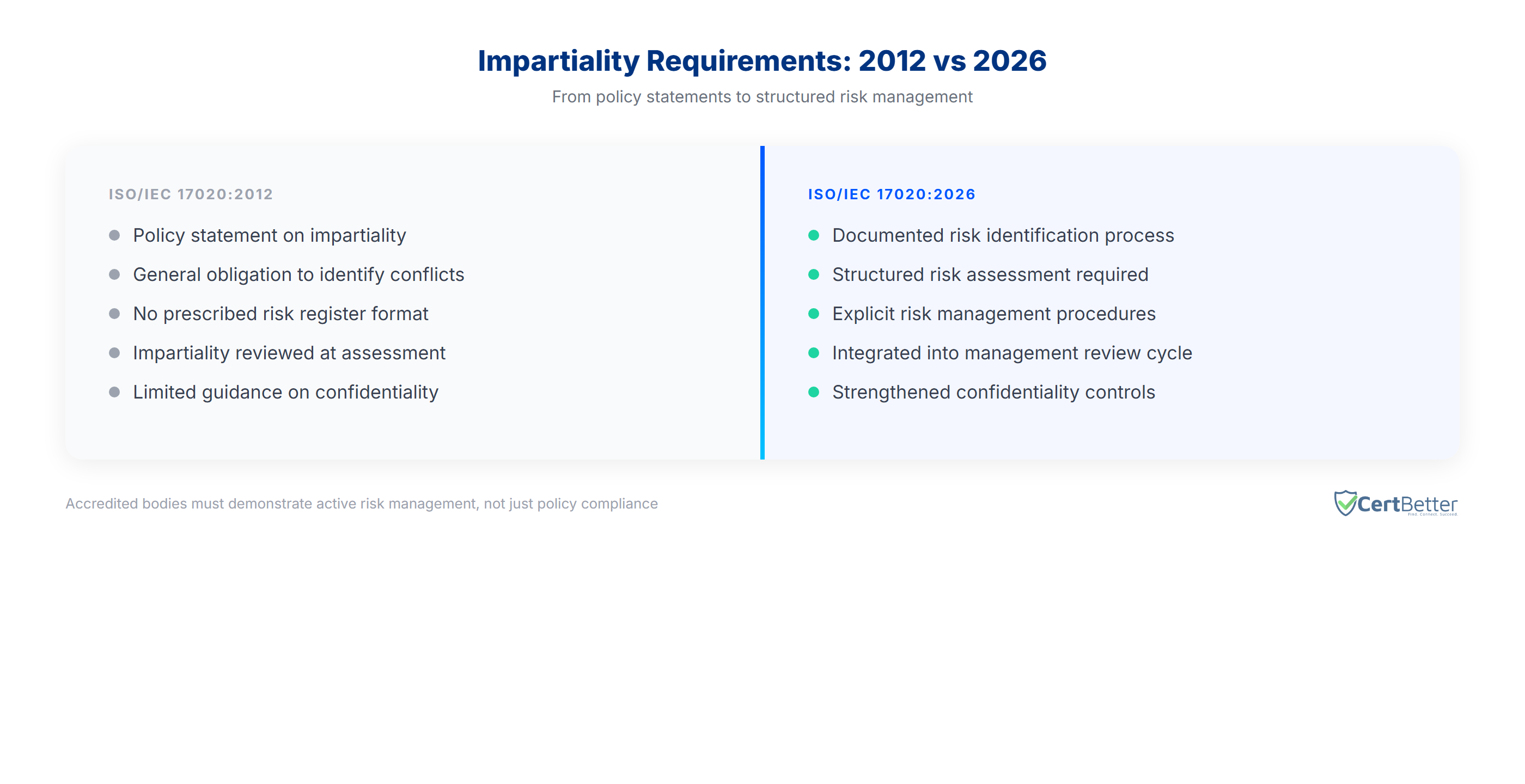Diagram comparing impartiality risk management requirements between ISO/IEC 17020:2012 and ISO/IEC 17020:2026