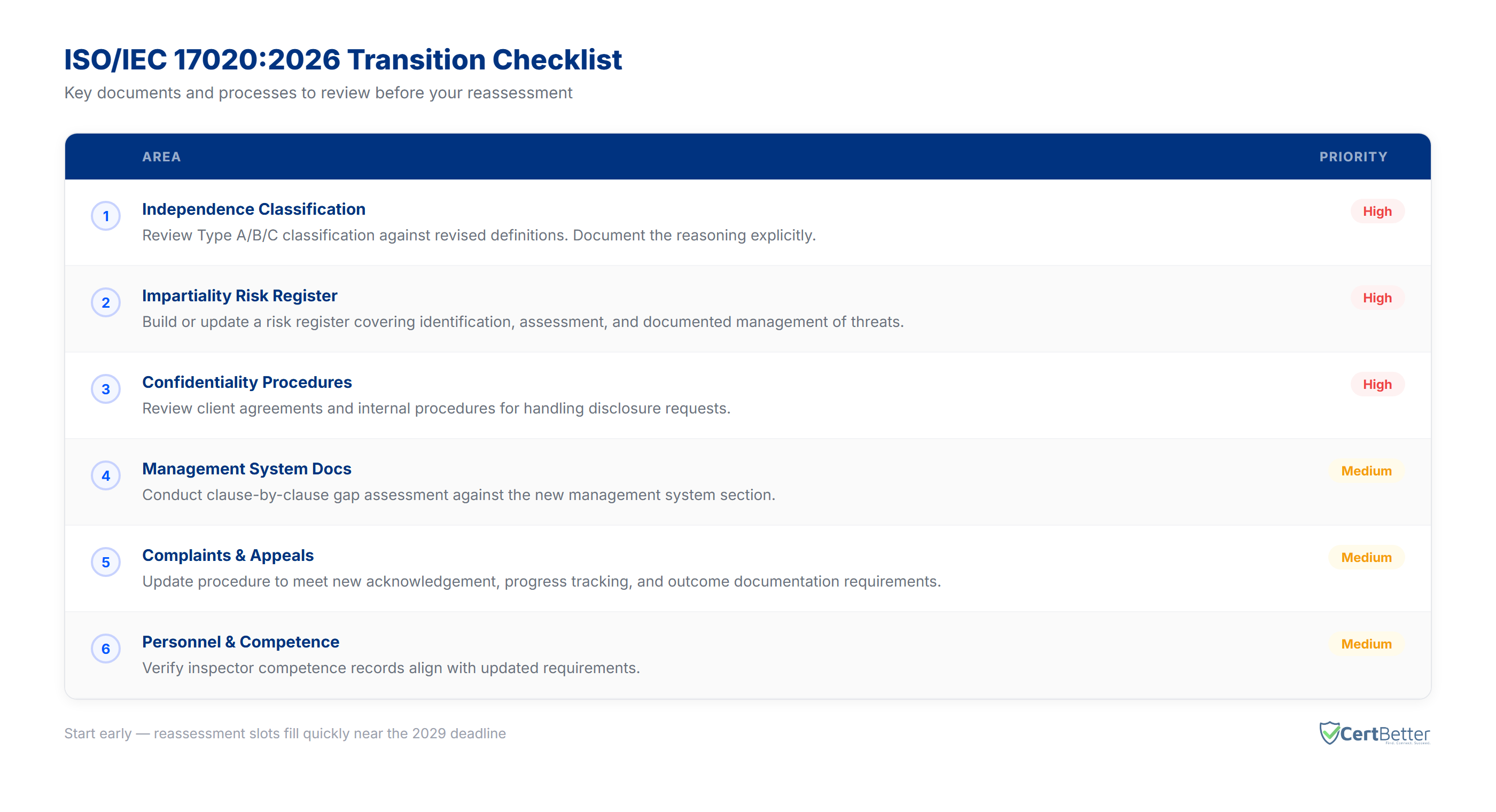 Checklist of key documents and processes that inspection bodies need to review for ISO/IEC 17020:2026 transition