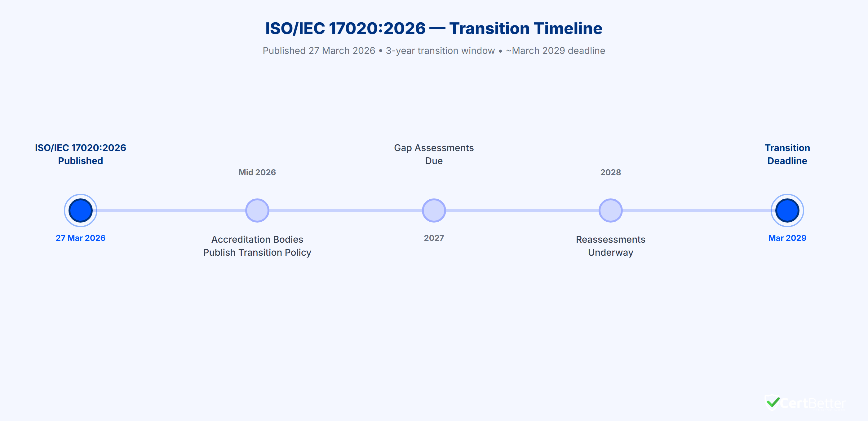 Timeline showing ISO/IEC 17020:2026 publication date, transition period, and expected deadline for accredited bodies