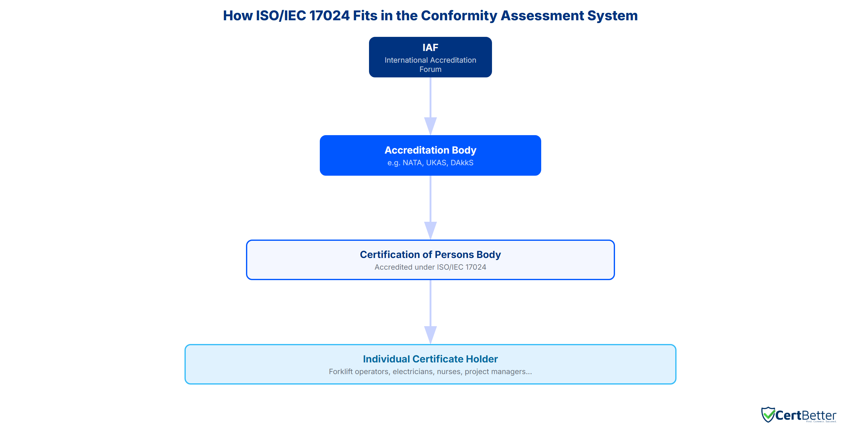 Diagram showing the relationship between IAF, accreditation bodies, certification of persons bodies, and individual certificate holders under ISO/IEC 17024