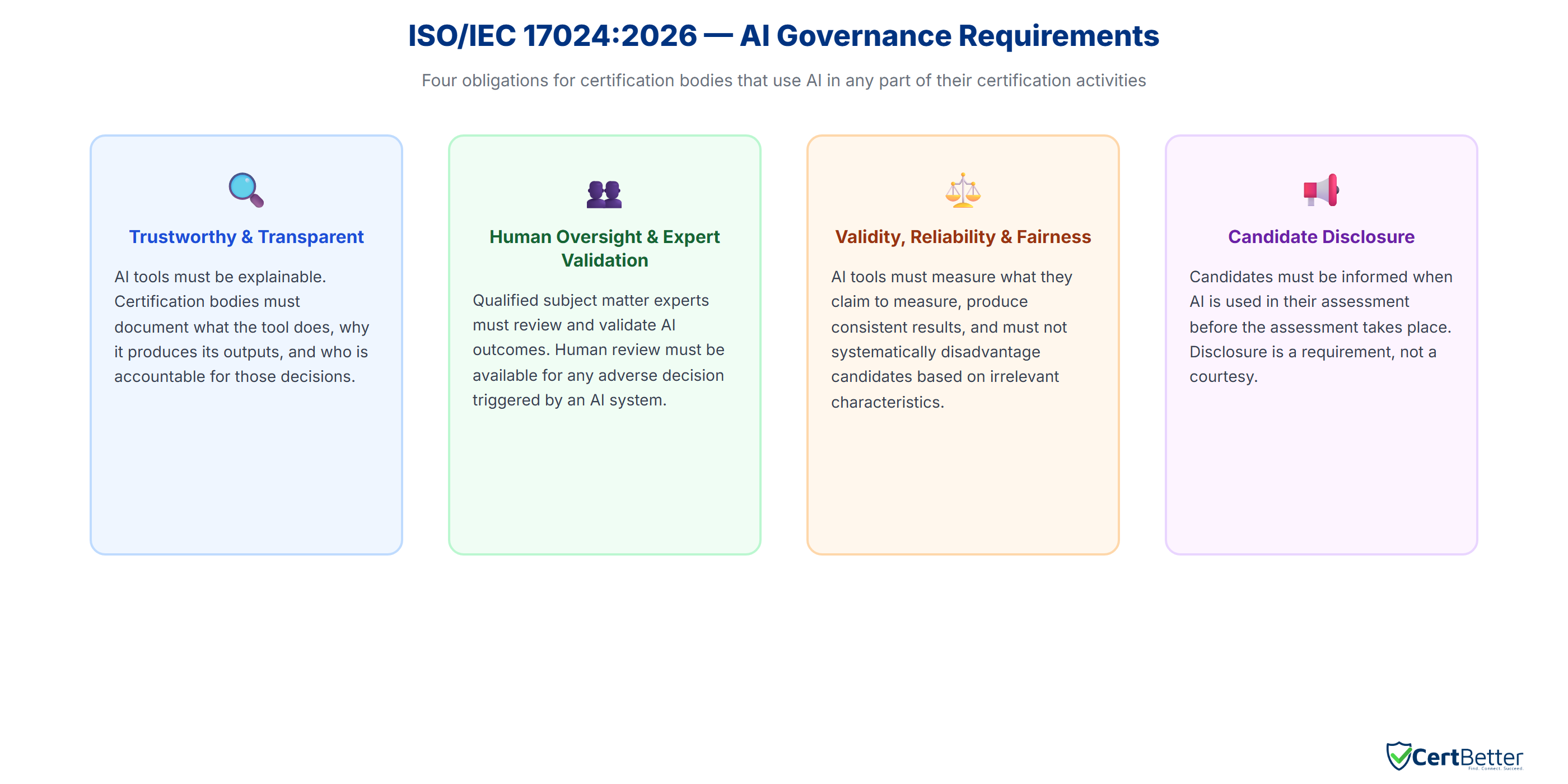 Flowchart showing ISO/IEC 17024:2026 AI governance requirements: trustworthiness, transparency, human oversight, expert validation, validity testing, fairness testing, and candidate disclosure