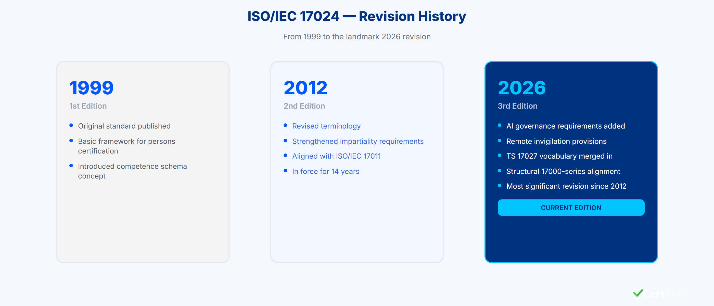 Timeline showing ISO/IEC 17024 version history from 1999 to 2026, with key additions at each revision and the expected transition window for the 2026 edition