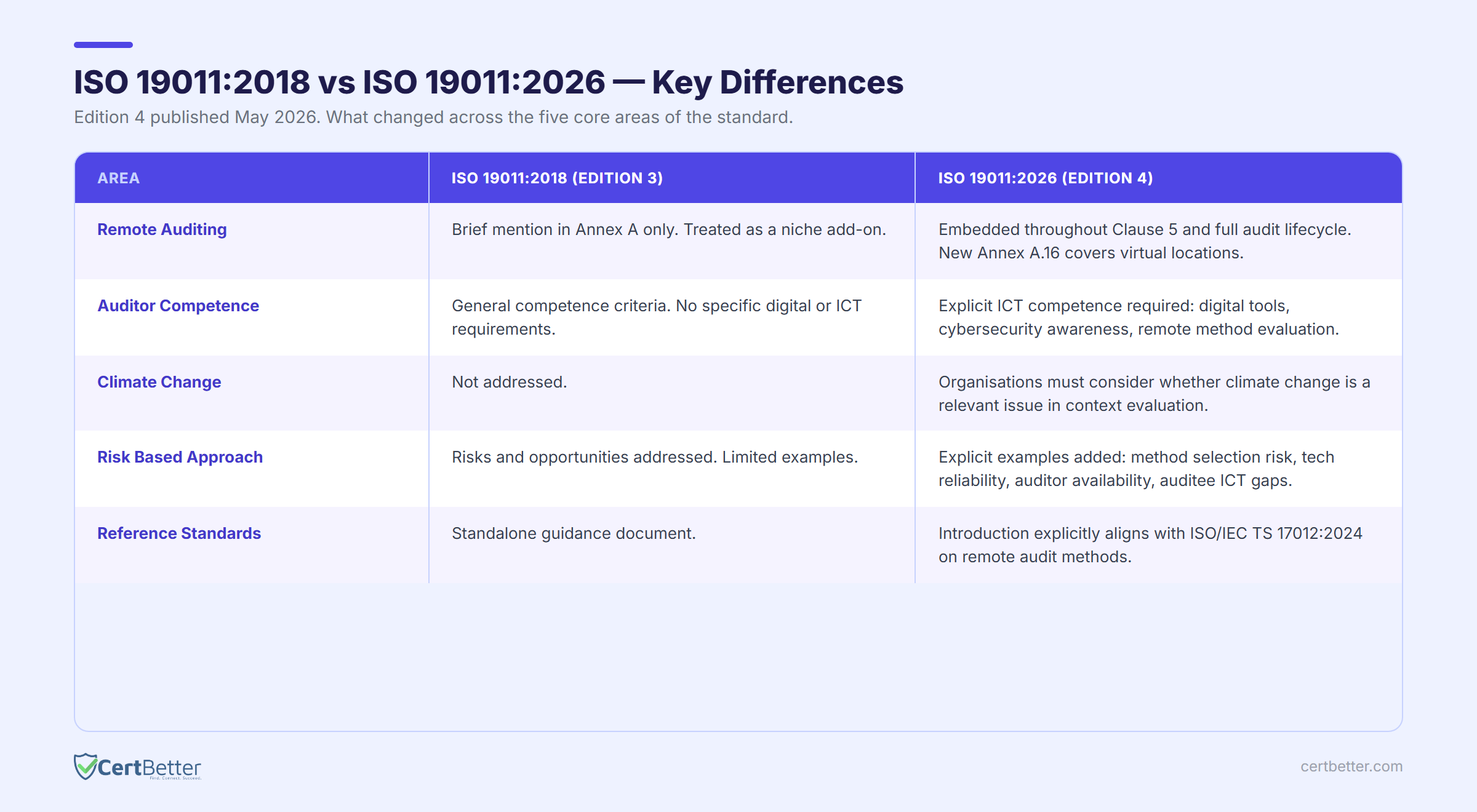 ISO 19011:2018 vs ISO 19011:2026 comparison table showing key differences across remote auditing, competence, climate, and risk