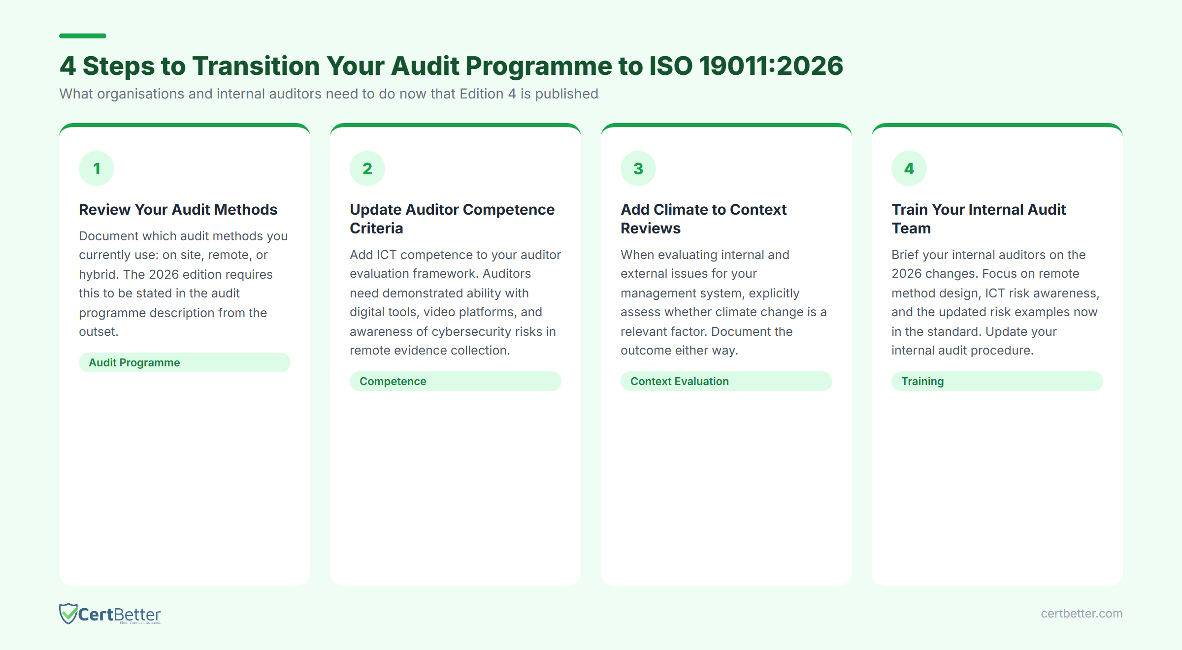 4 steps to transition your audit programme to ISO 19011:2026 Edition 4