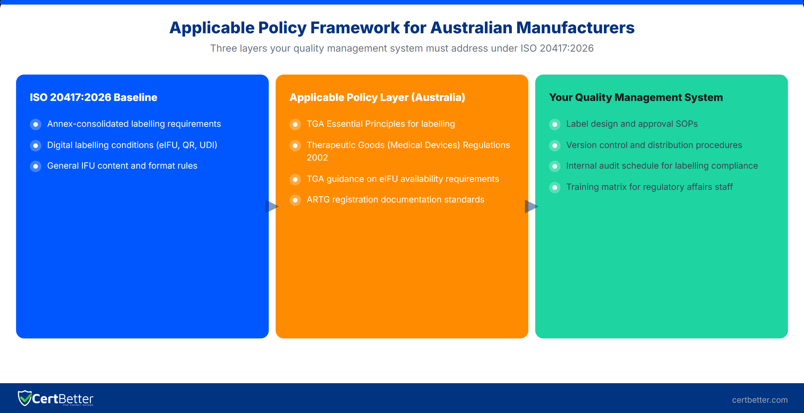 Applicable Policy framework for Australian medical device manufacturers