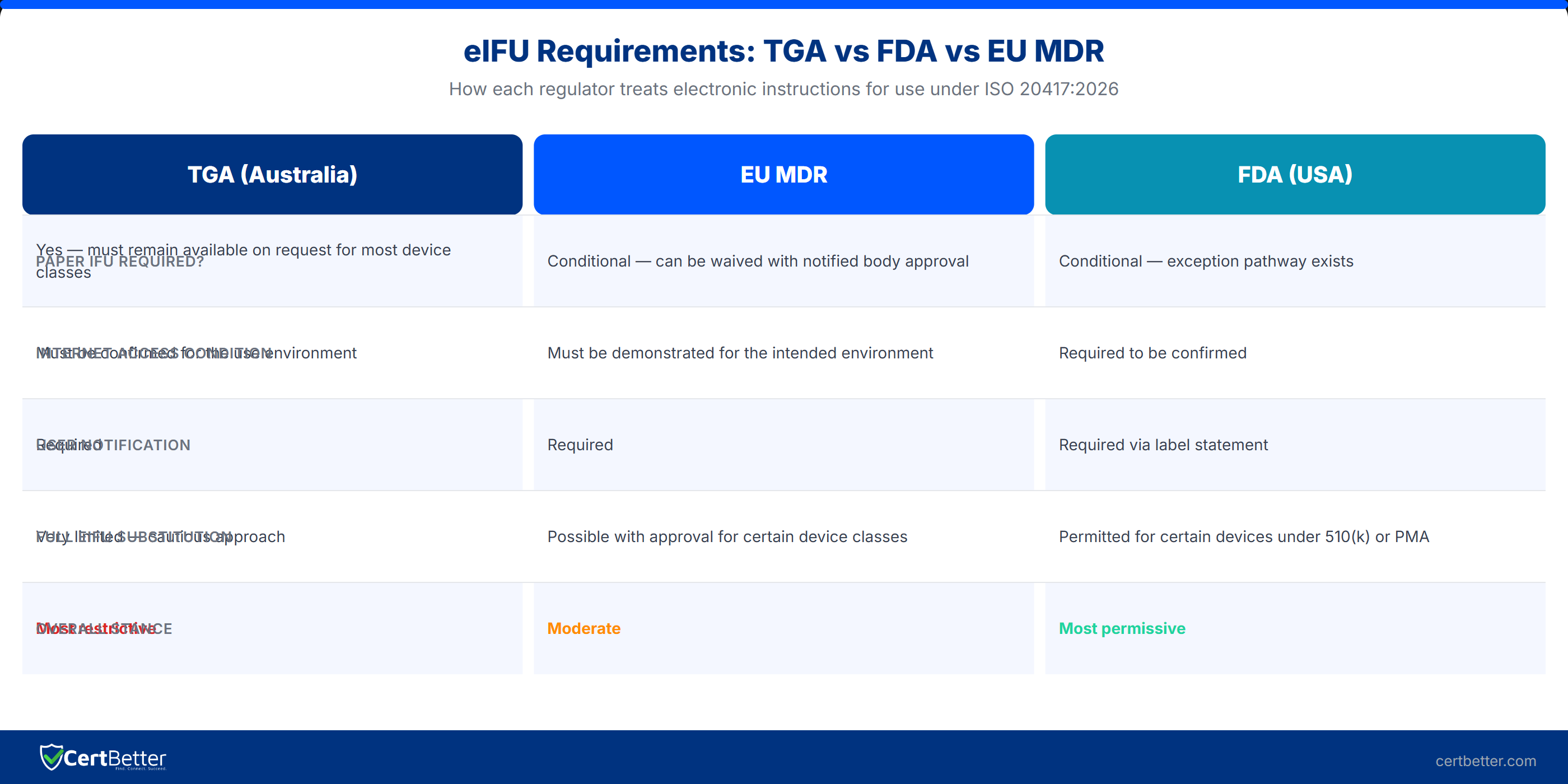 eIFU requirements: TGA vs FDA vs EU MDR comparison