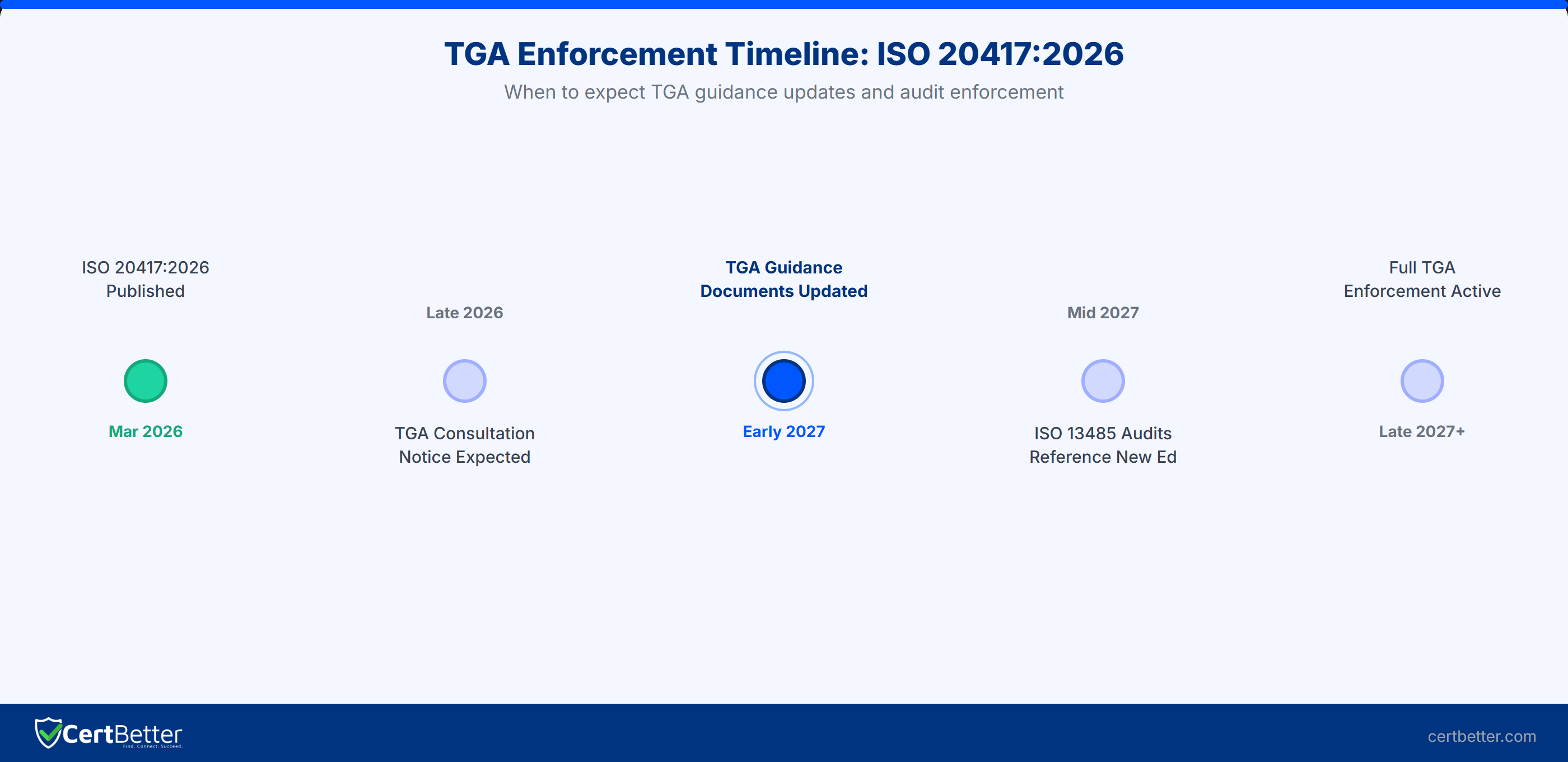 TGA enforcement timeline for ISO 20417:2026 adoption