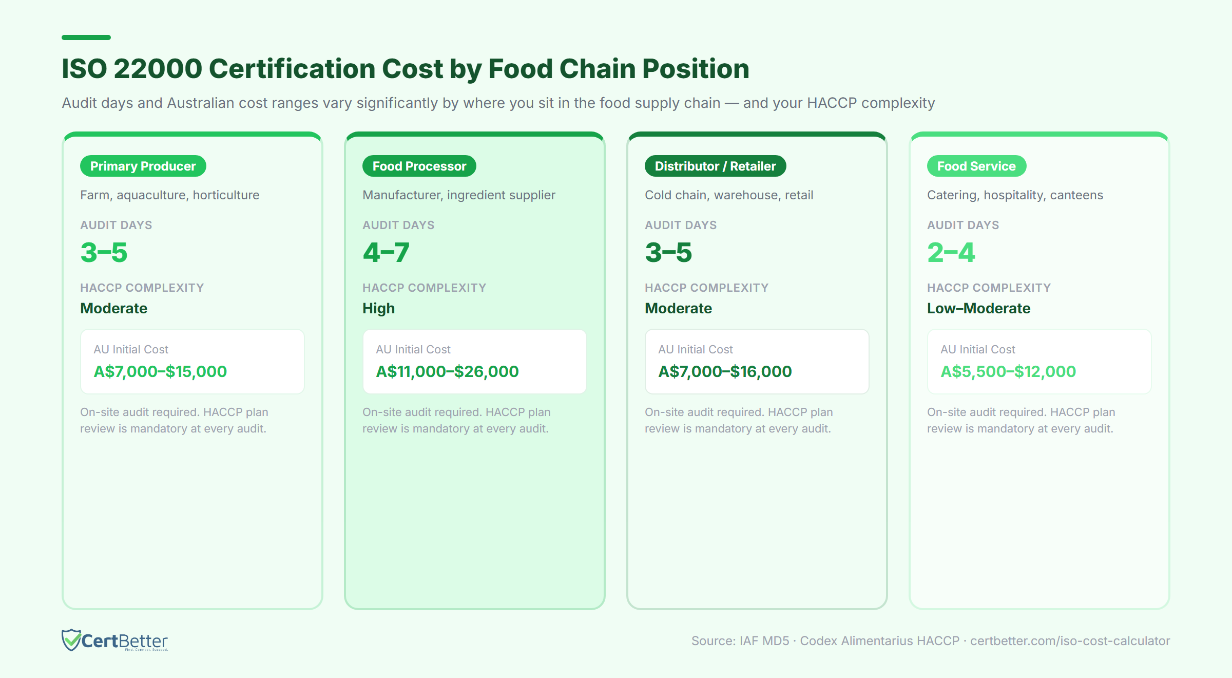 ISO 22000 certification cost by food chain position — primary producer, processor, distributor, food service