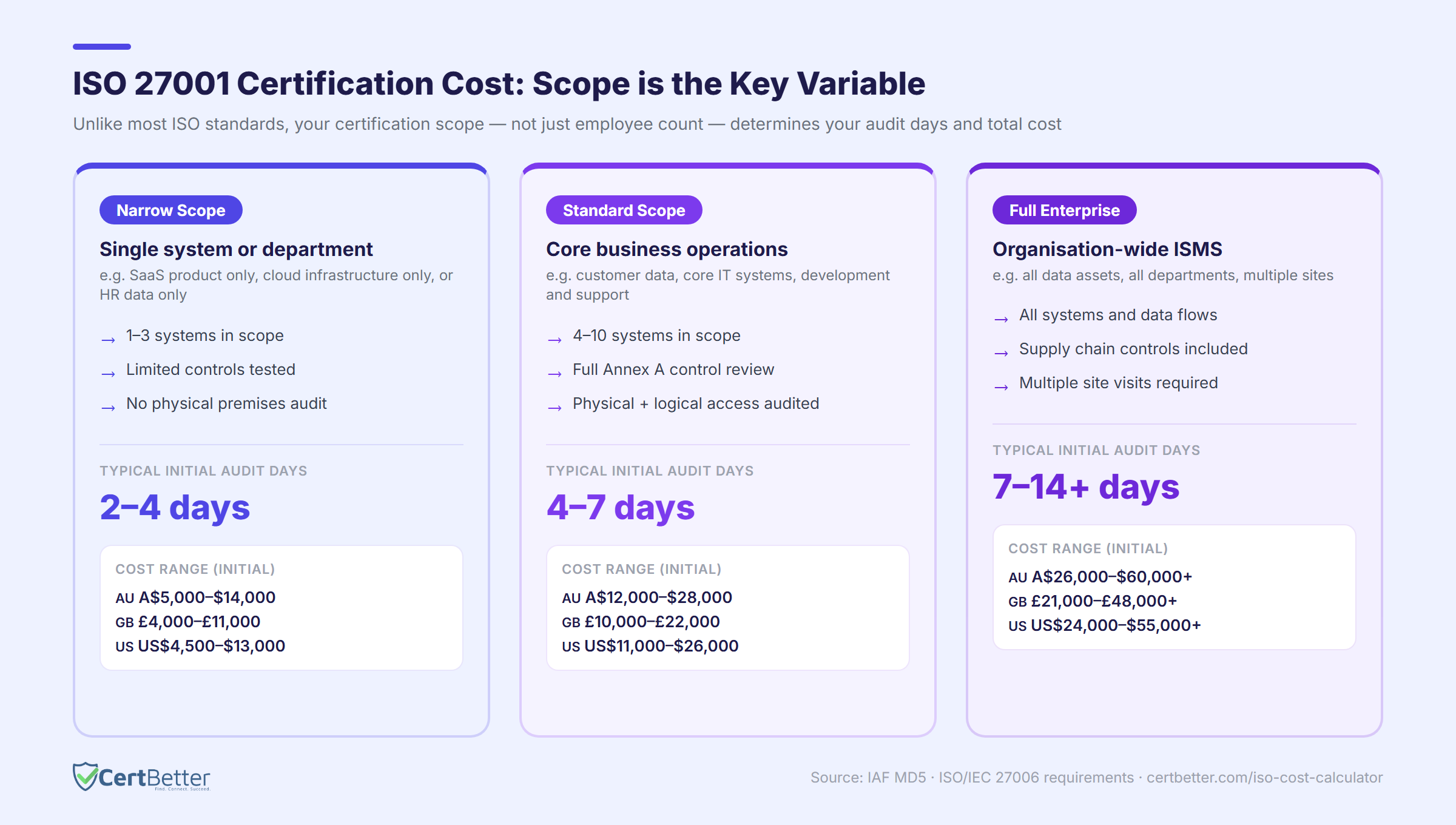 ISO 27001 certification cost by scope — narrow, standard, and full enterprise ISMS with audit days and cost ranges
