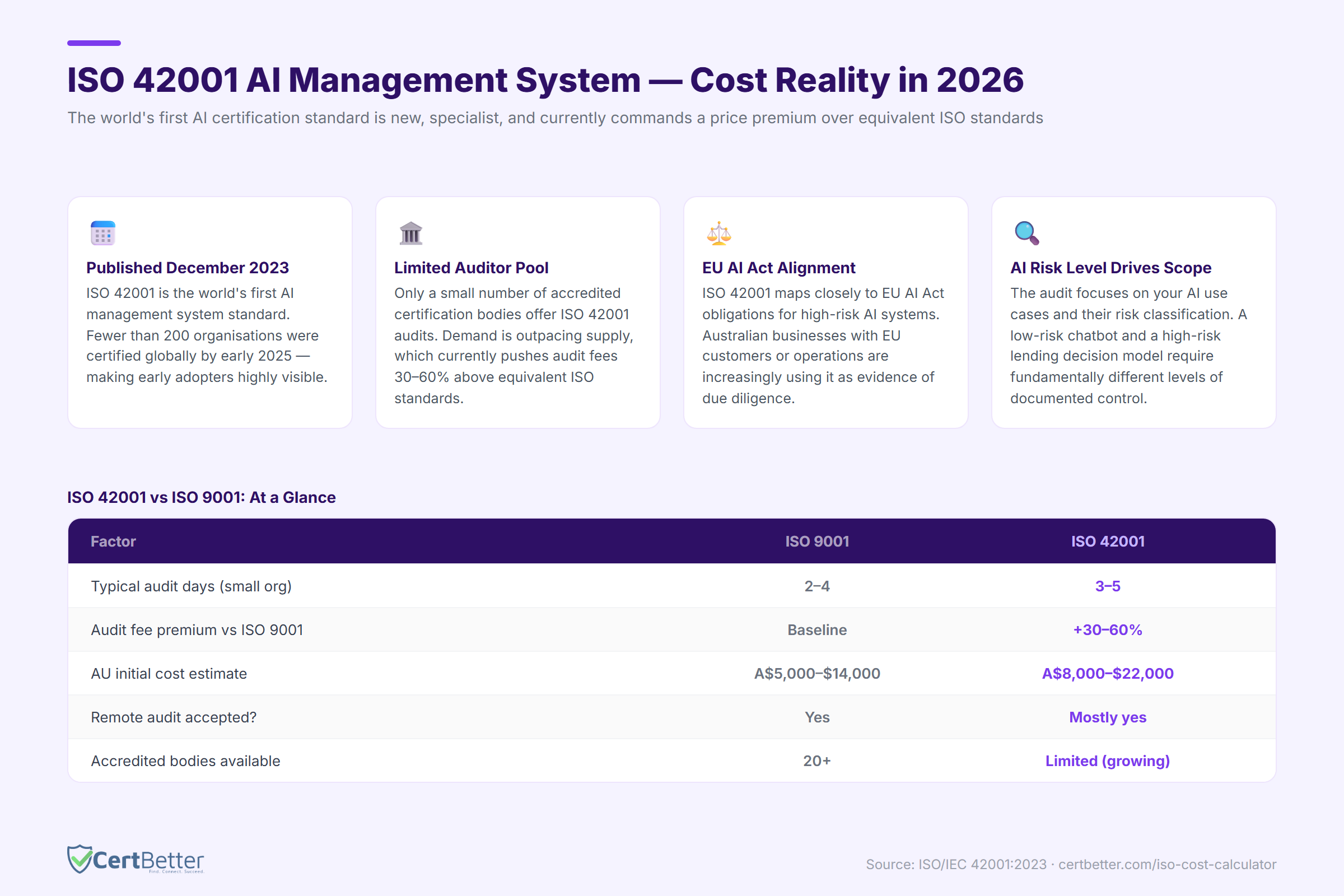 ISO 42001 AI management system certification cost compared to ISO 9001 — key facts and cost comparison table