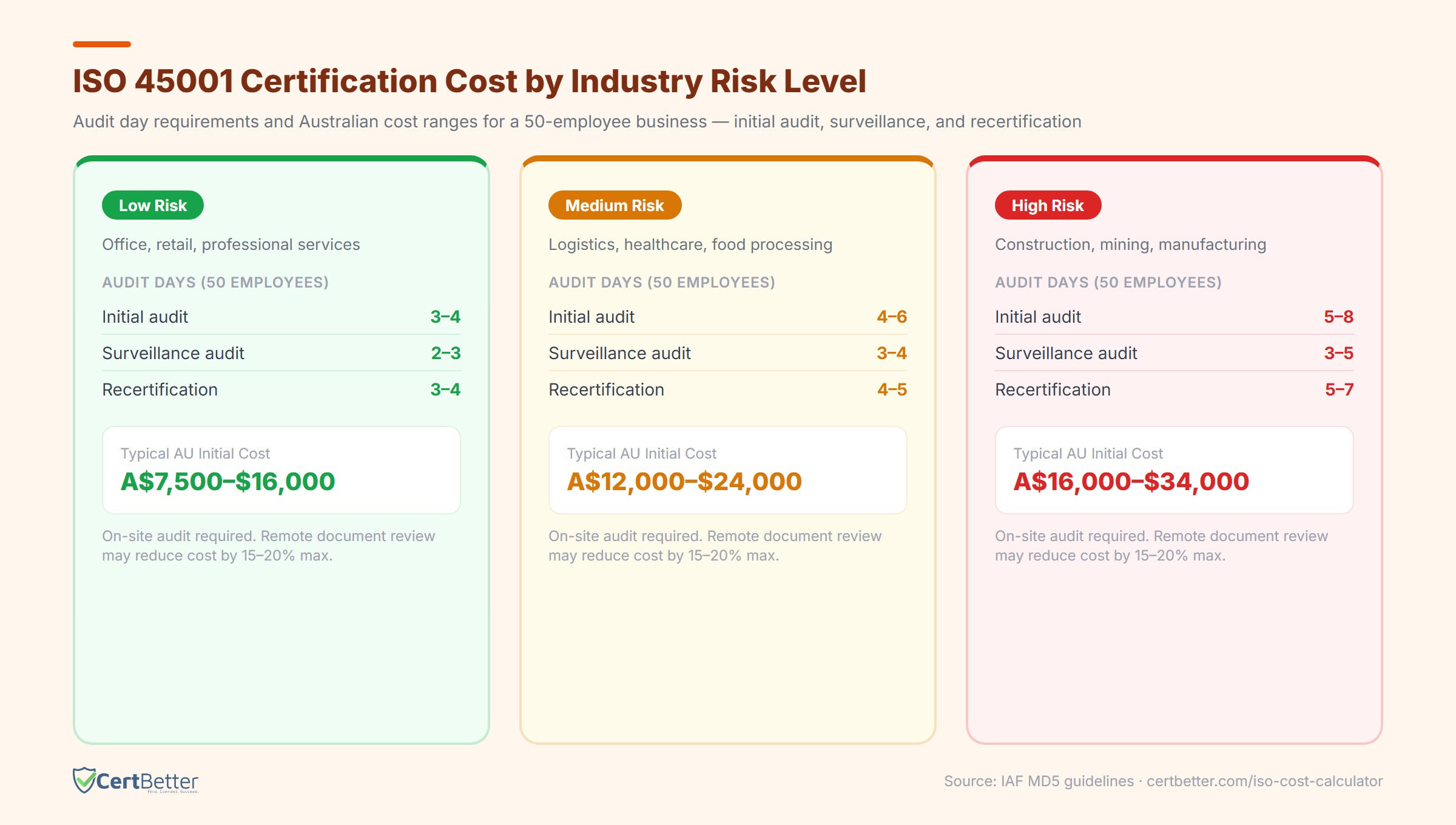 ISO 45001 certification cost by industry risk level — low, medium, high risk with audit day ranges and Australian cost estimates