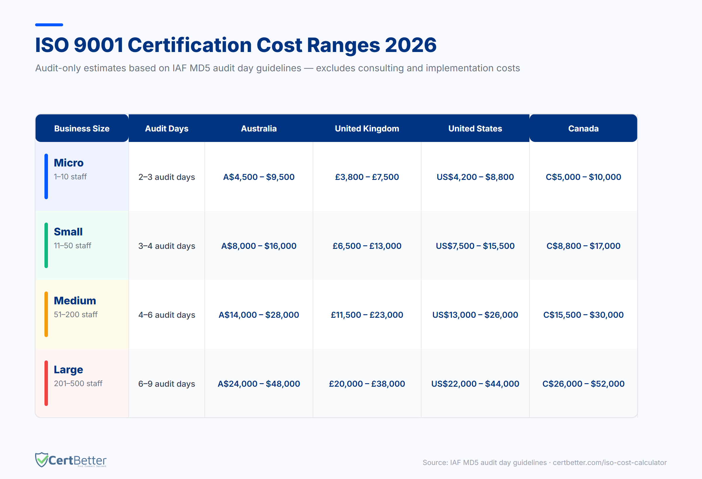 ISO 9001 certification cost ranges 2026 by business size — Australia, UK, US, Canada
