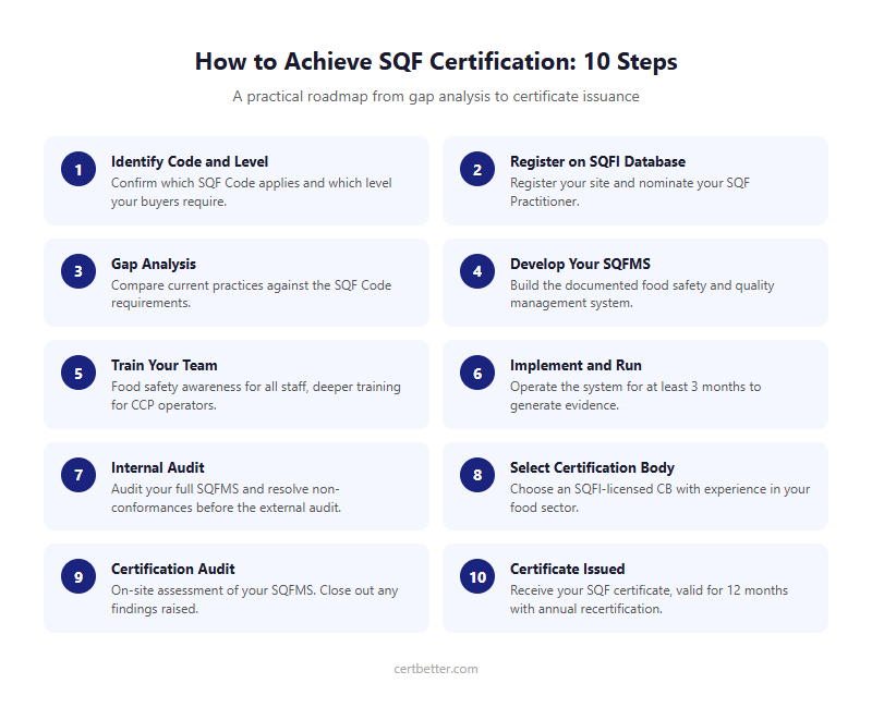 SQF certification 10-step process infographic