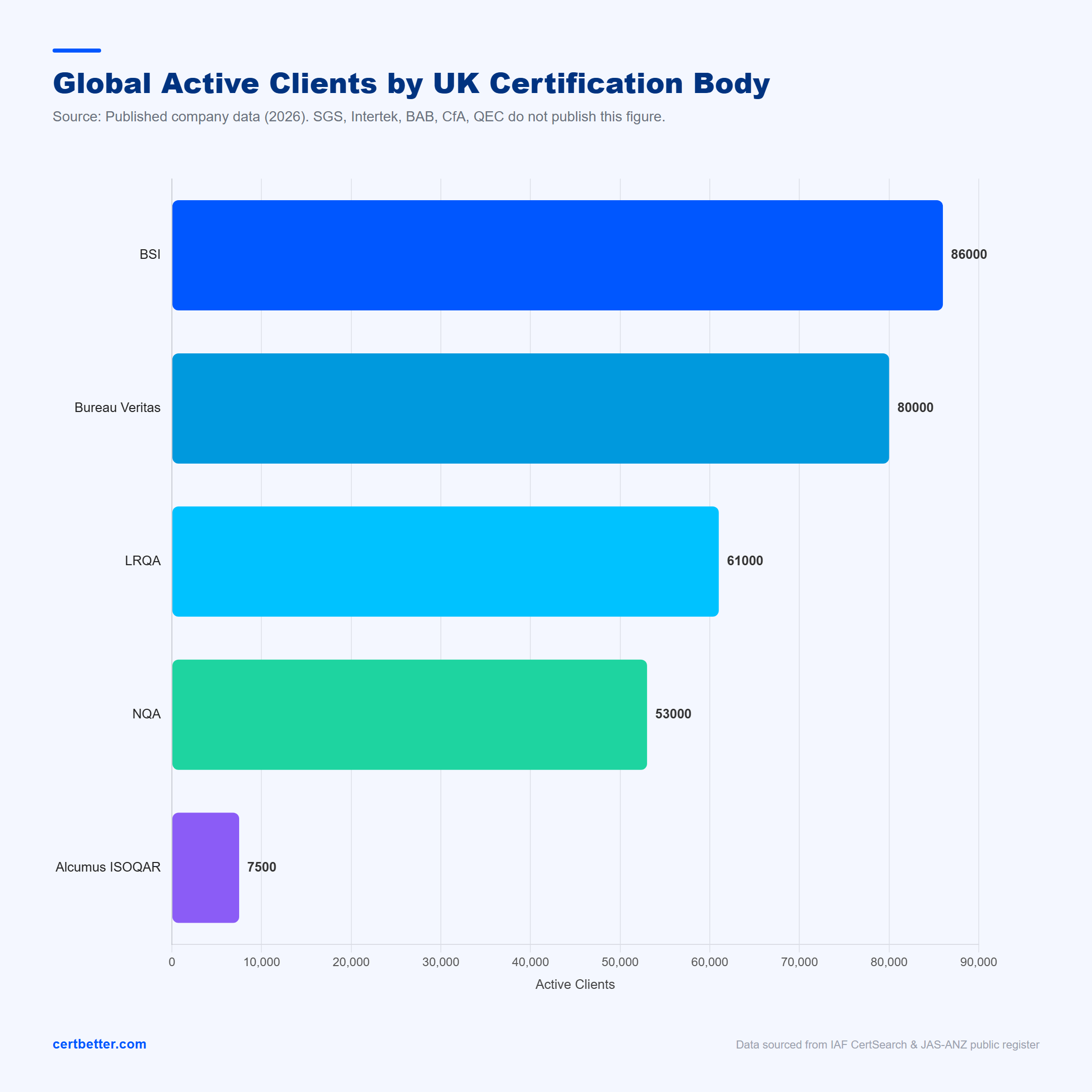 Global active clients by UK ISO certification body 2026