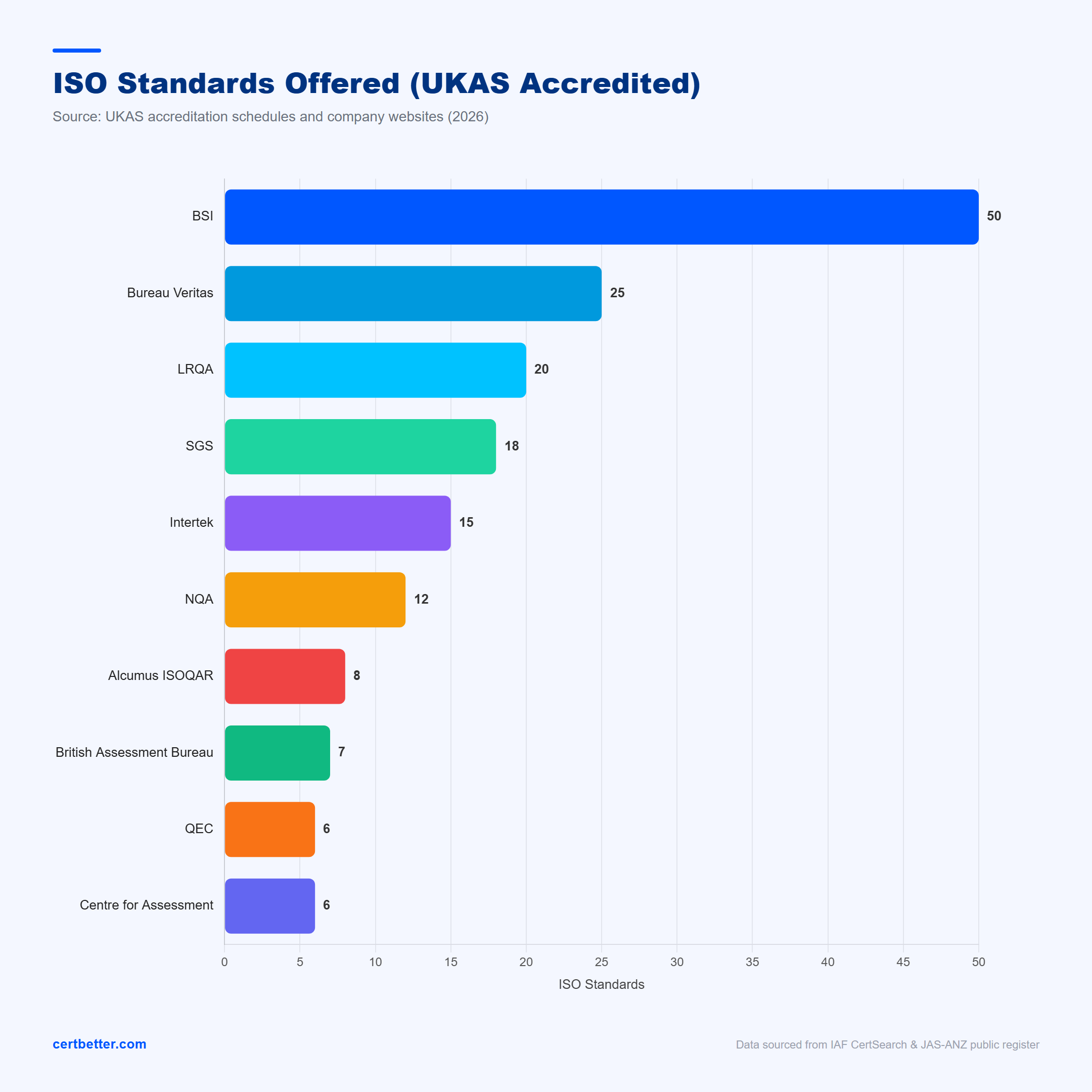 Number of ISO standards each UK certification body is UKAS-accredited to certify 2026
